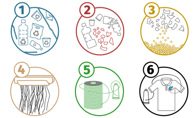 Polyocean 6-step production process